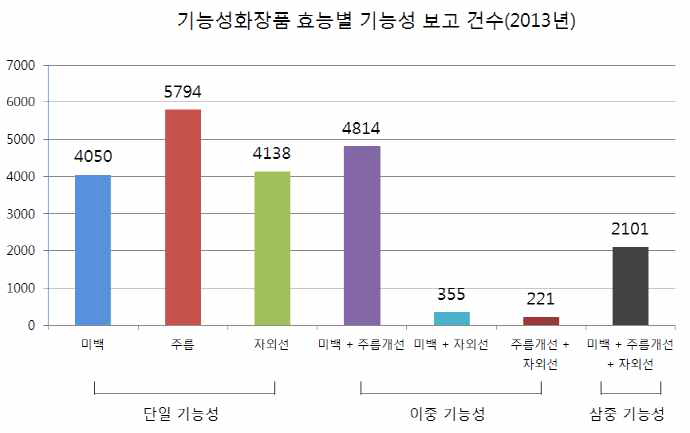 식품의약품안전처 (KFDA), 2013년 기능성화장품 심사 및 보고 현황