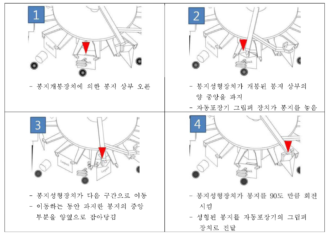 봉지성형장치의 구동 메커니즘