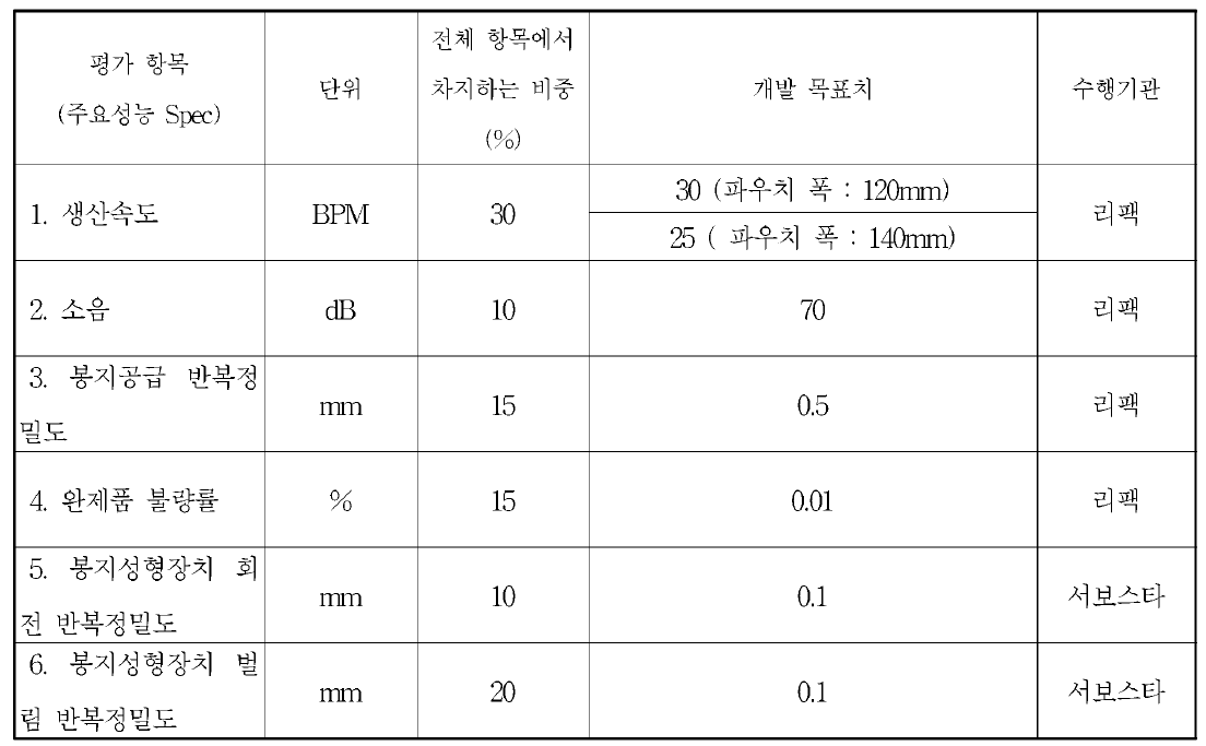 정량적 항목 및 개발 목표치