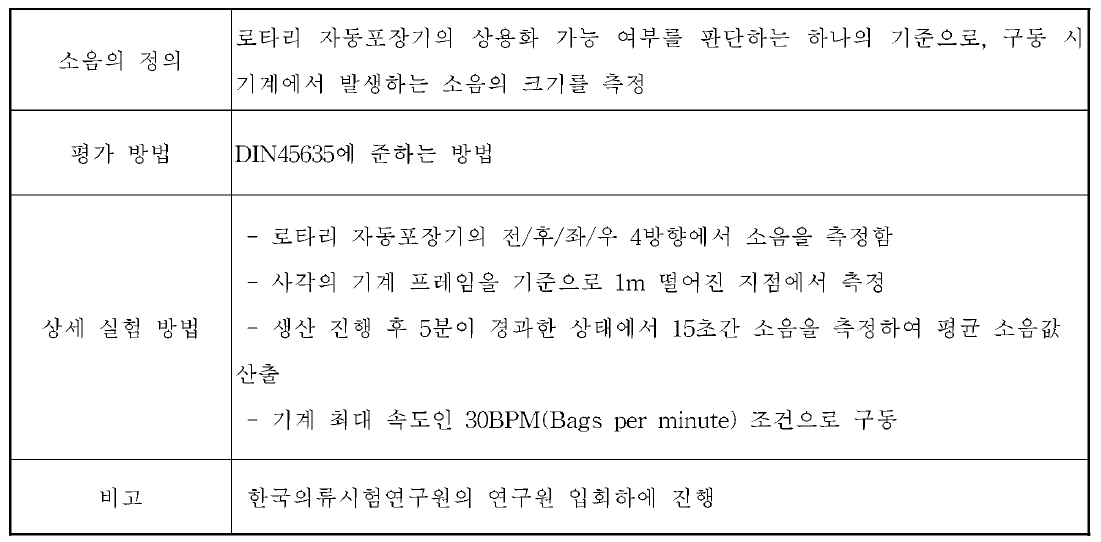 소음의 정의 및 실험 방법