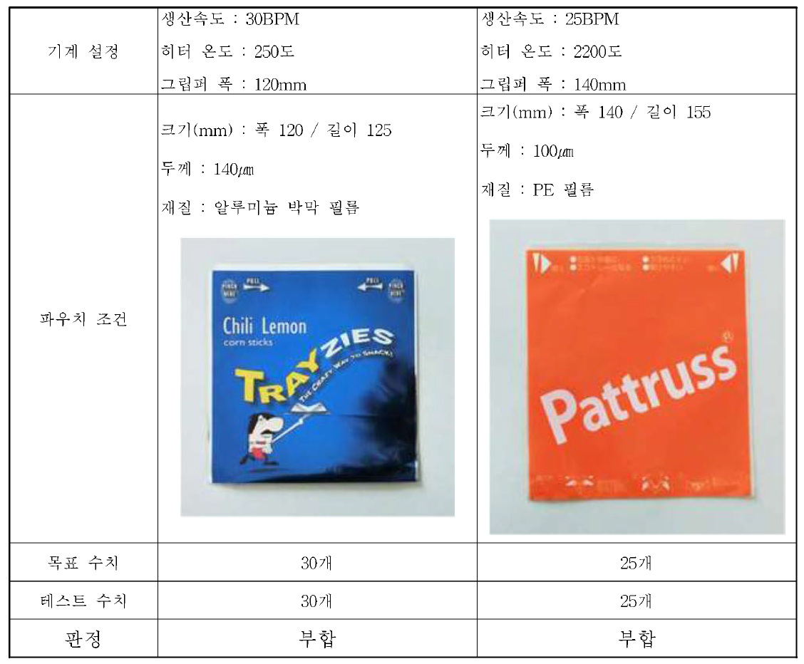 생산속도의 실험 방법 및 결과