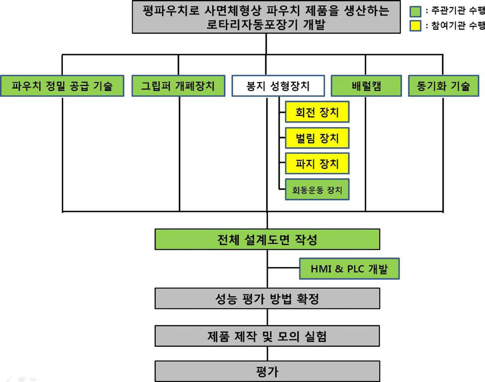 연구개발 추진 체계