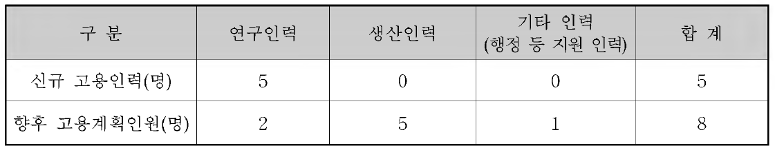 고용 이력 및 향후 고용 계획