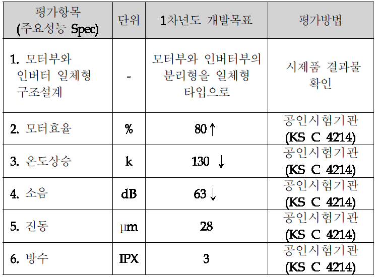 1차년도 개발품 정량 목표 설정