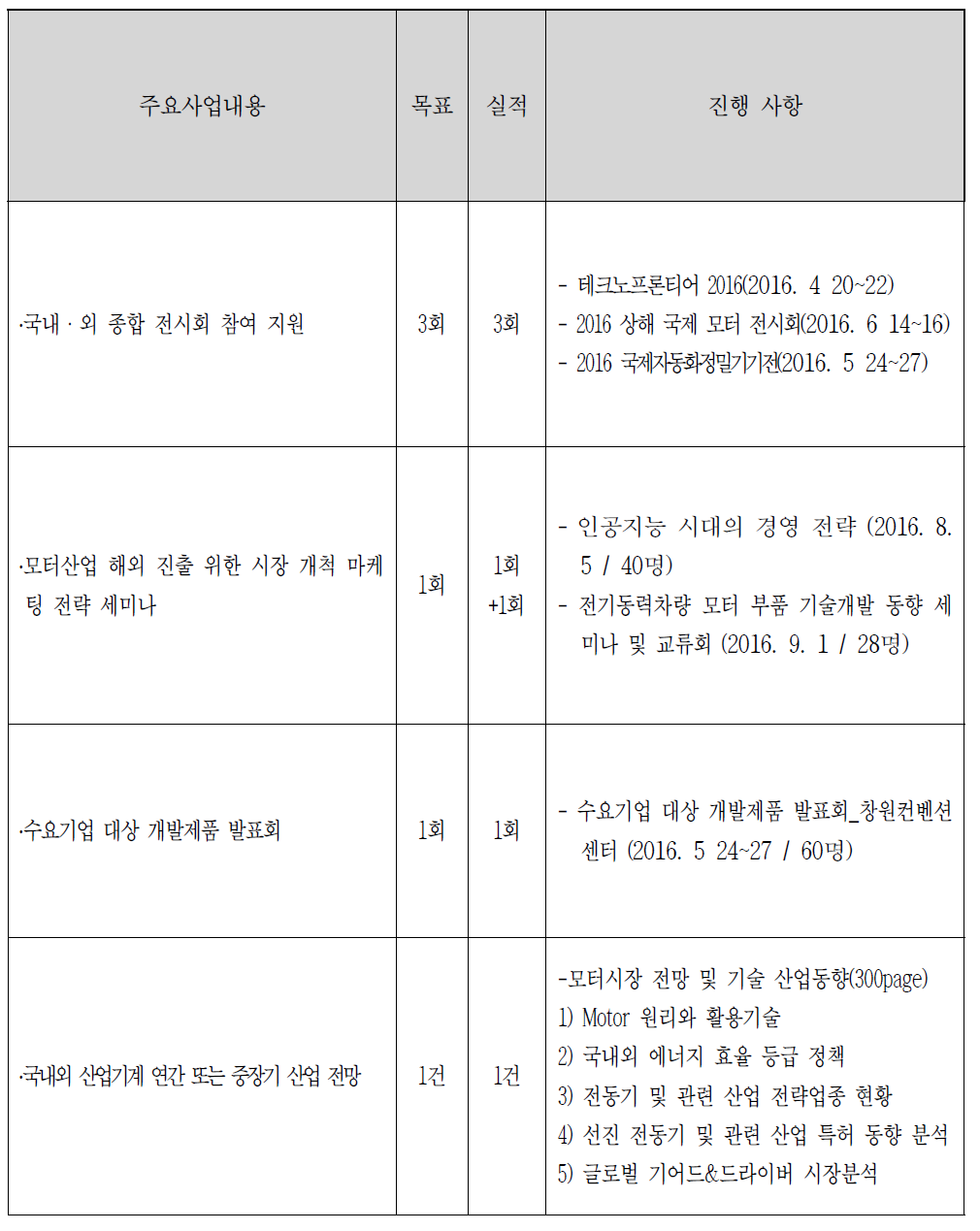 마케팅 지원사업 정량적 목표