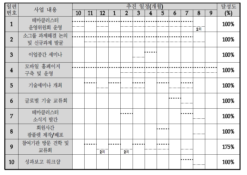 네트워크 과제 차년도 사업 추진 일정