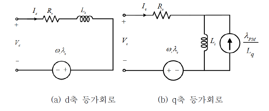 이상적인 Pma-SynRM d, q축 등가회로