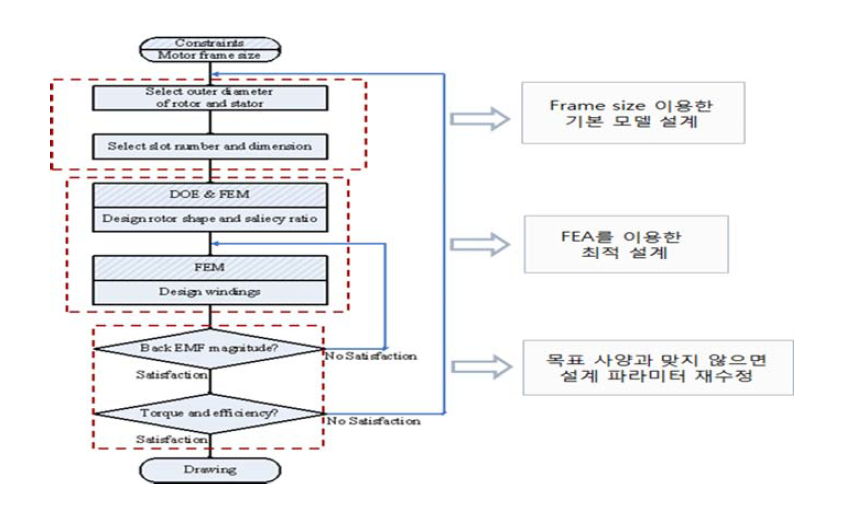 유한요소법 설계 알고리즘