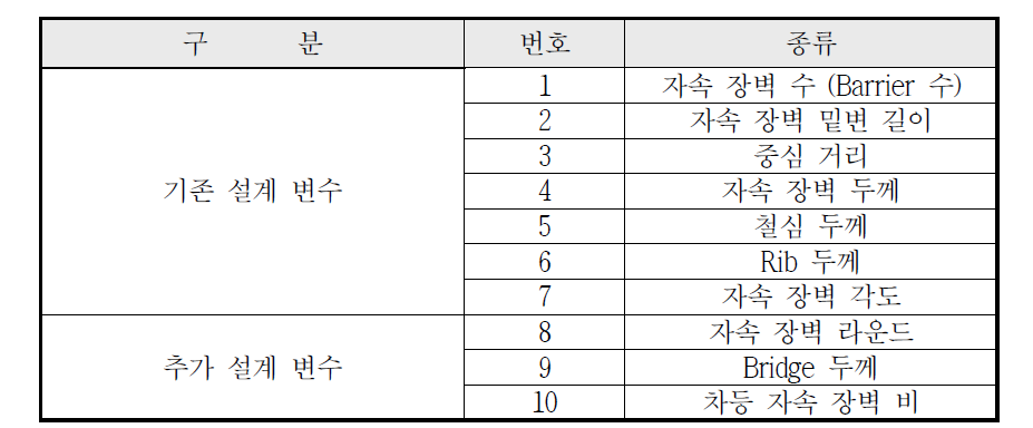 Synchronous reluctance Motor의 설계변수 종류