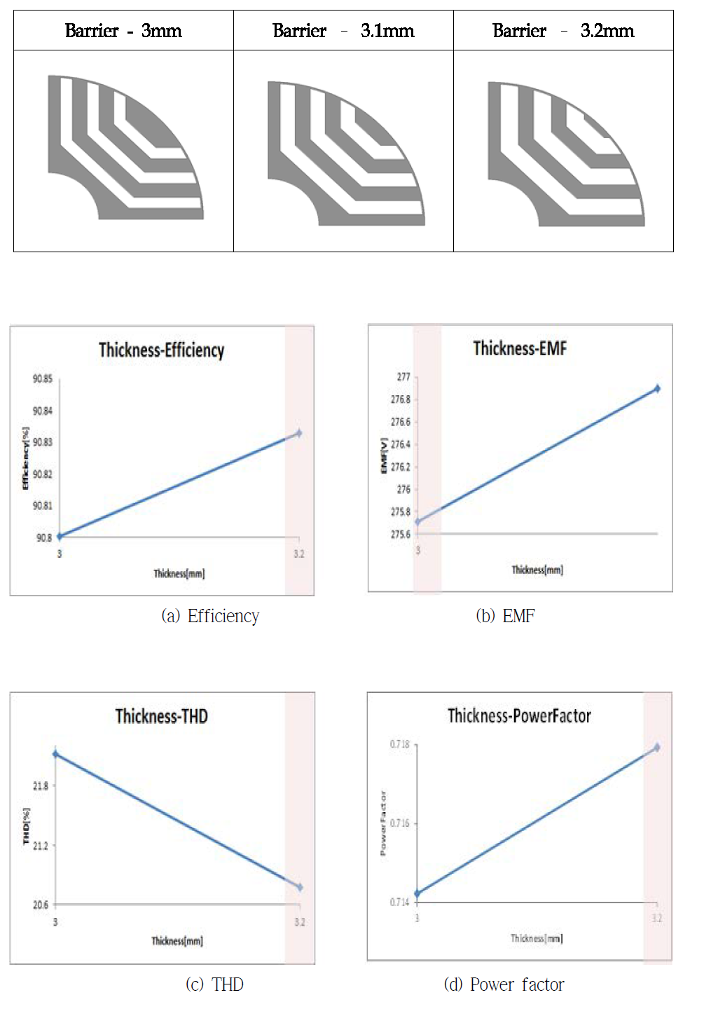 Barrier와 Segment 두께에 따른 변화 분석