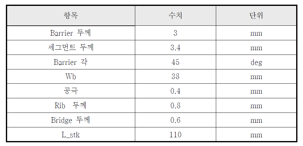 양산을 고려한 회전자 모델의 결과 값