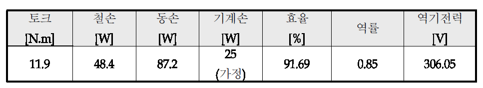 제작된 전동기의 결과 값 Ⅰ