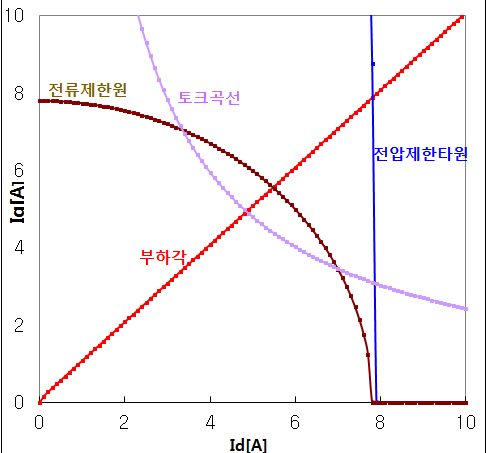 Optimal Angle Trajectory of Pma-SynRM