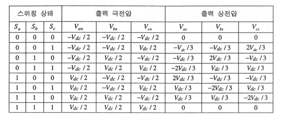 스위칭 상태에 따른 출력 전압벡터