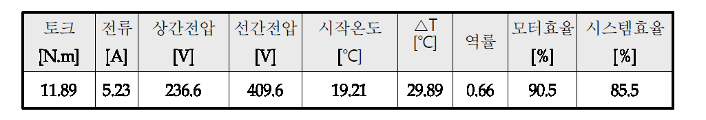 제작된 전동기의 자체 시험 결과