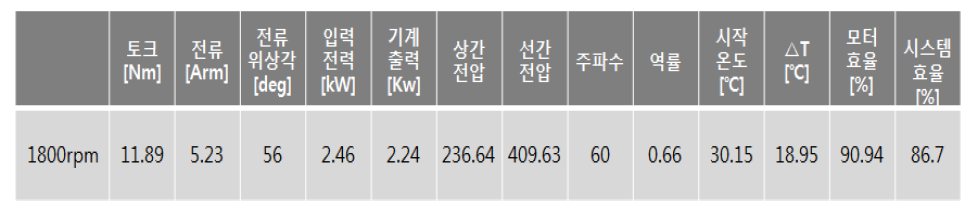 전력 및 효율 시험 결과