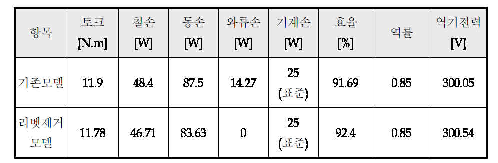 리벳 유무에 따른 해석 결과