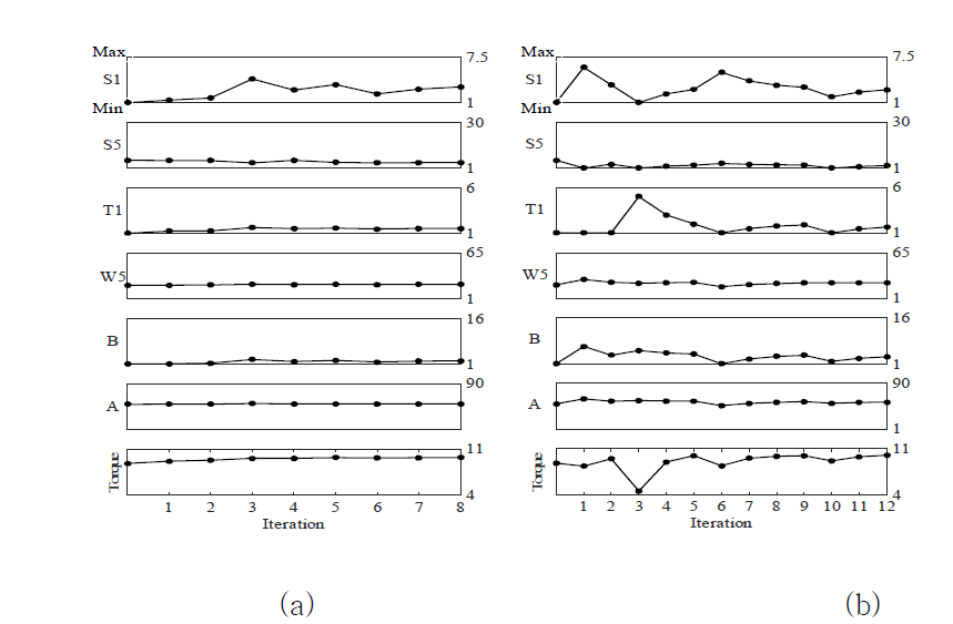 Updating of design variables according to optimization iteration for (a) no object function scaling and for (b) scaled object function.