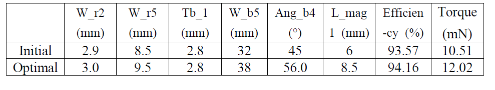 최적화 결과