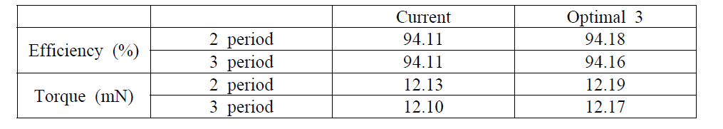 최적 값에 대한 2 주기, 3주기 해석 결과 비교