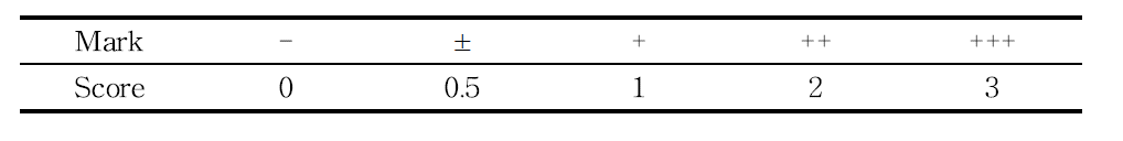 Score of The standards of the International Contact Dermatitis Research Group(ICDRG).