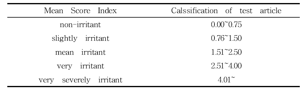 Test scores of assessment based on index.