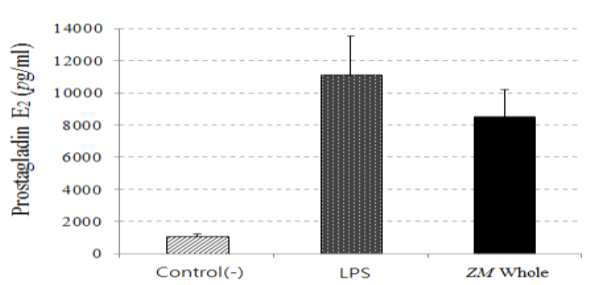 Effect of extract from Zostera marina(ZM) on LPS-induced PGE2 productions in Raw 264.7 cells