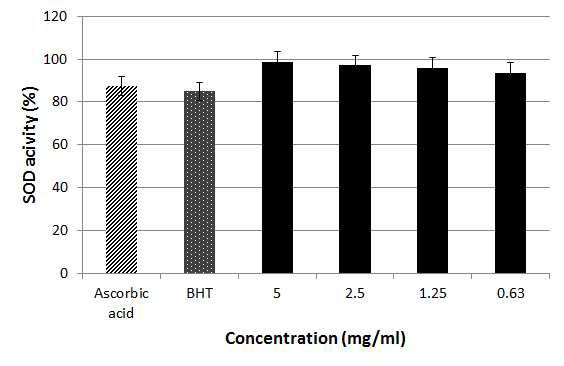 SOD-like ability of Zostera marina Whole extract with 20% Ethanol.