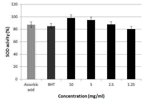 SOD-like ability of Zostera marina Root extract with 70% Propylene glycol.