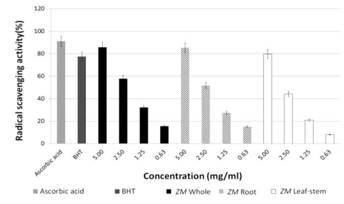 DPPH radical scavenging activity(%) of Zostera marina extract with 20% Ethanol.