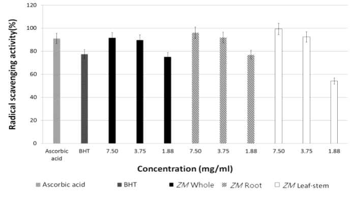 DPPH radical scavenging activity(%) of Zostera marina extract with 70% Ethanol.