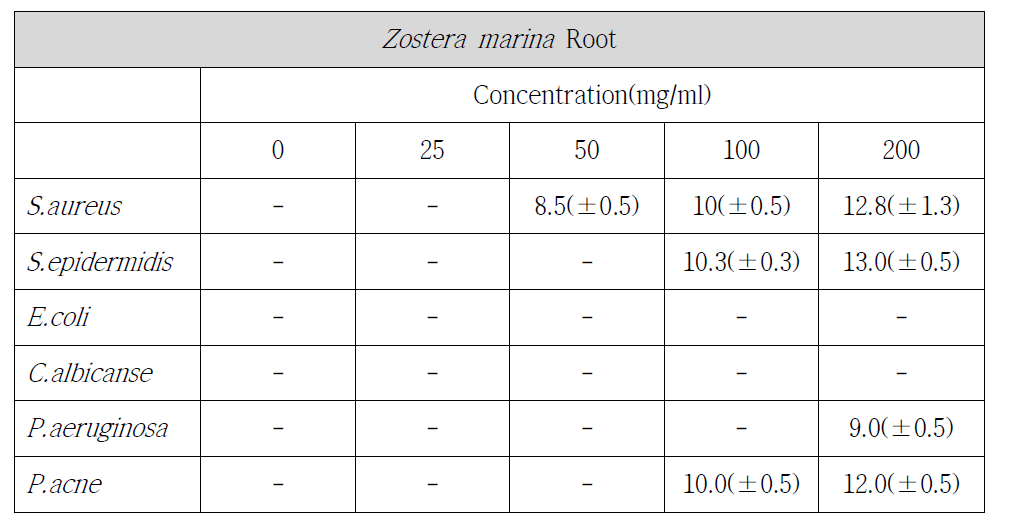 Antimicrobial activity of Zostera marina Root extracts on several microorganisms.