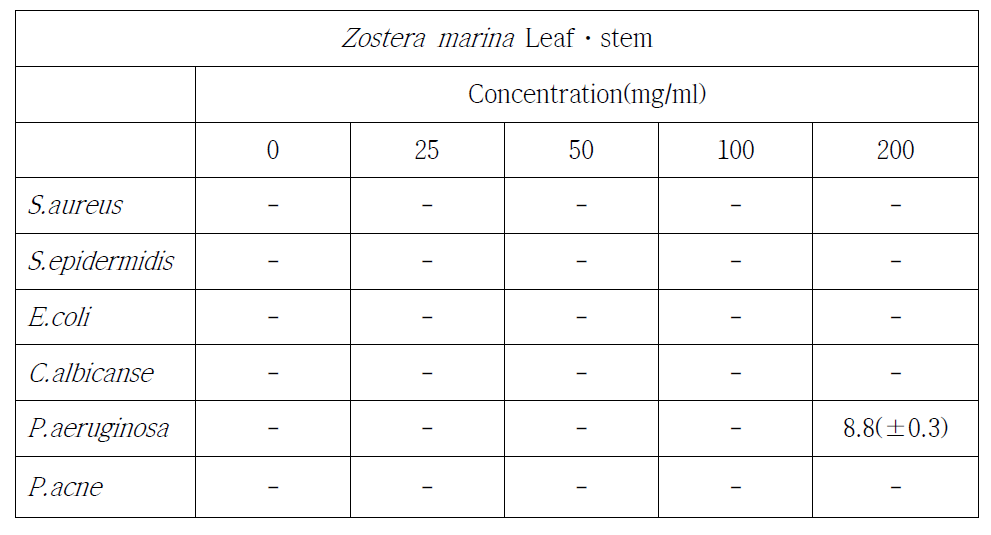 Antimicrobial activity of Zostera marina Leaf·stem extracts on several microorganisms.