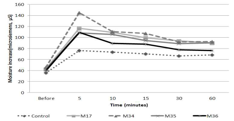 Moisture increase of 5% Zostera marina toner.