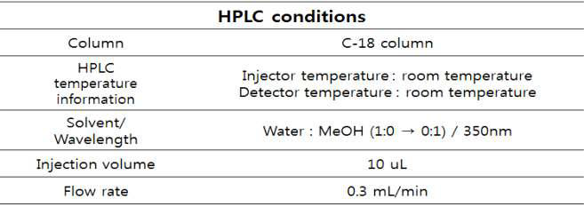 Operating Conditions of HPLC for Zostera marina extracts