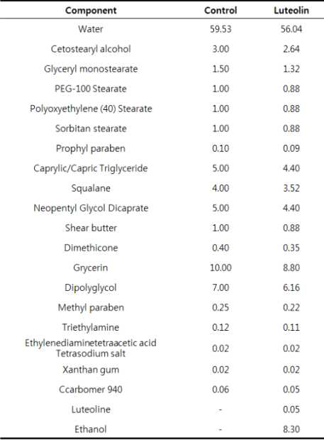 The experimental formulation of the emulsion containing luteolin.