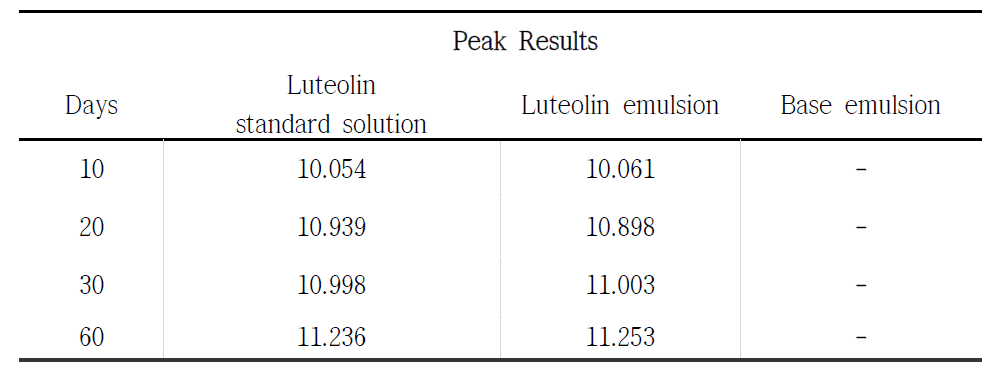 Luteolin analysis of Luteolin standard solution, Luteolin emulsion, Base emulsion for 60 days at 25℃.