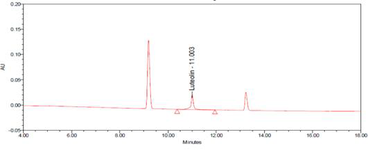 The HPLC chromatogram of luteolin emersion. Measured after 30days at 25℃.