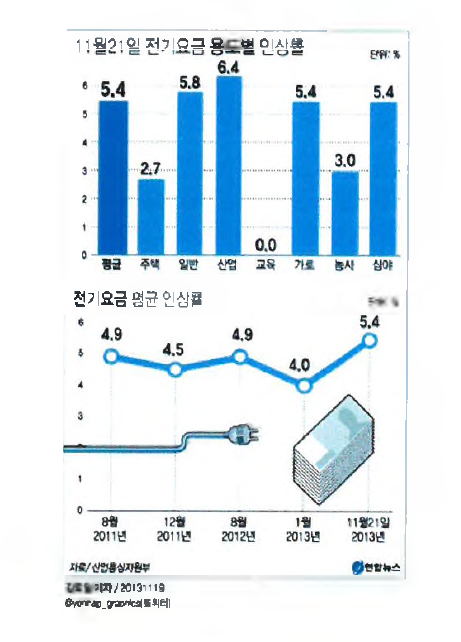 2013년 전기요금 인상률