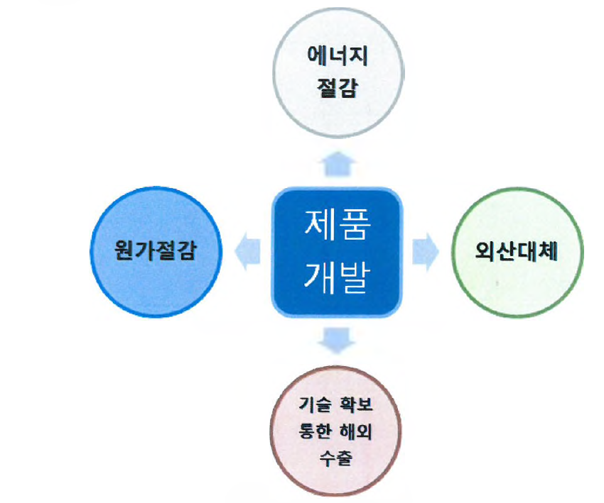 경제적 중요성