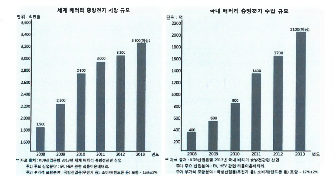 배터리 충방전기 시장 규모