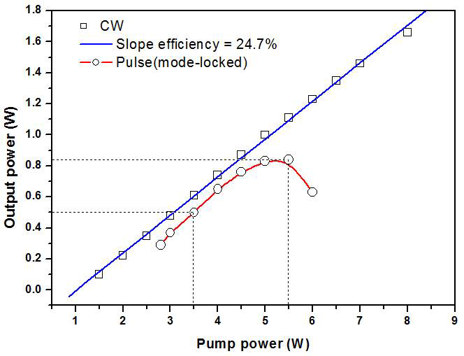 펌핑소스광원의 입력파워에 따른 연속광(CW) 펄스광(Pulse)의 평균출력