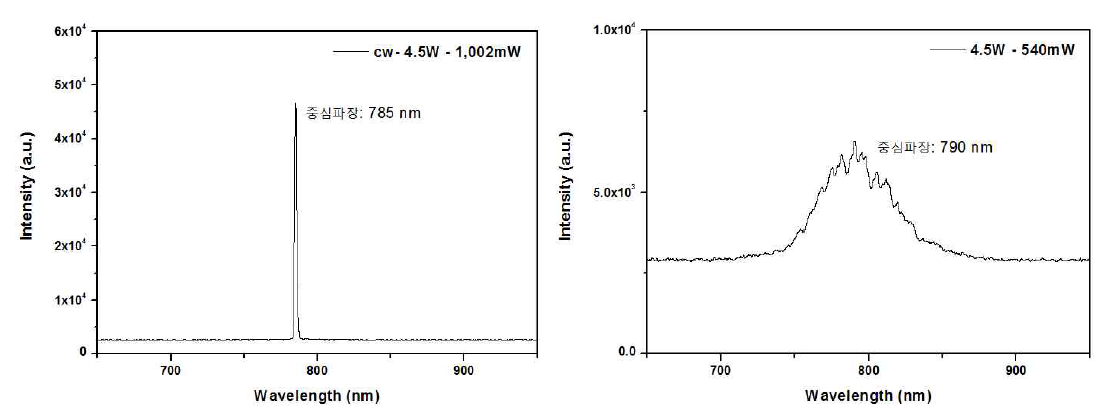 입력파워 4.5W일 때 연속광(CW) 펄스광(Pulse)의 스펙트럼 및 평균출력