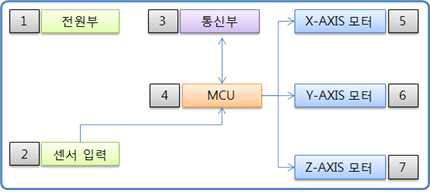 컨트롤부 구성도