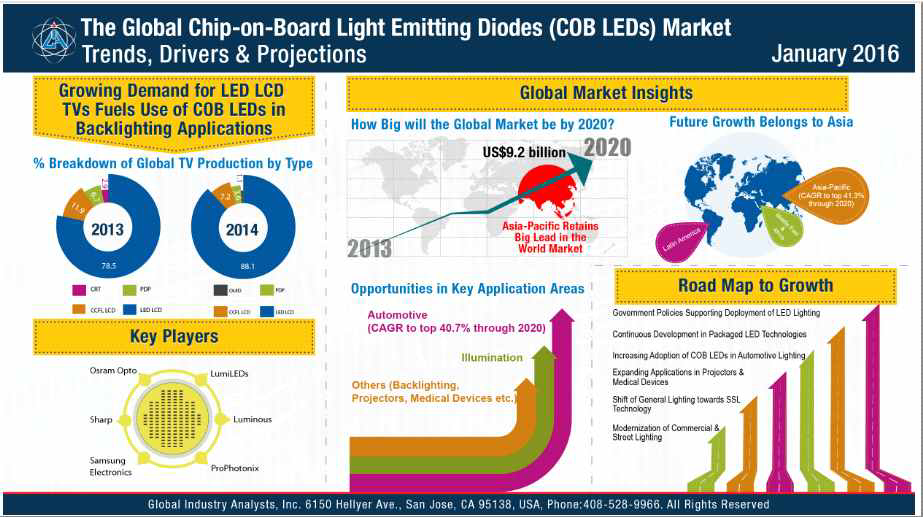 COB LED 시장 전망