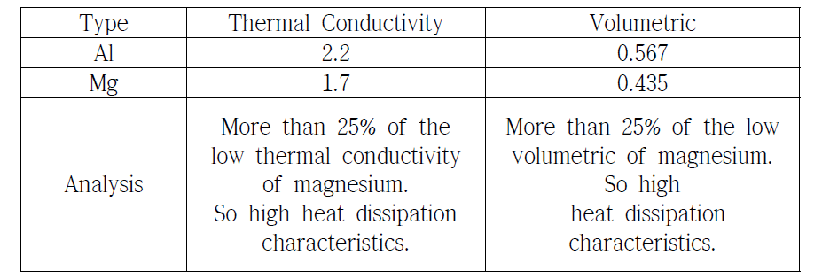 알루미늄과 마그네슘의 방열성능 비교표
