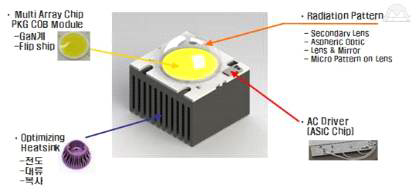 COB LED 엔진 기본 구조