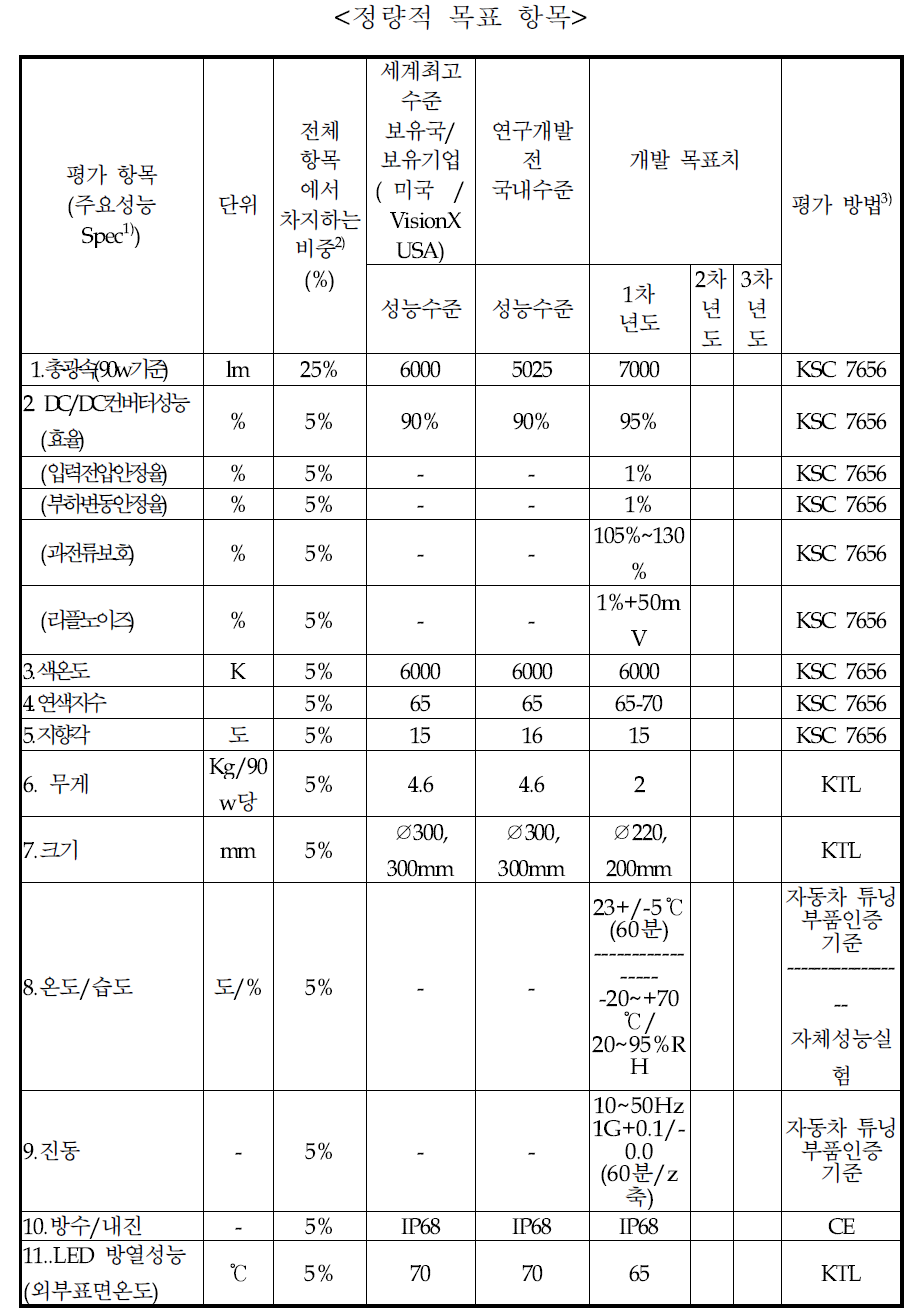 정량적 목표