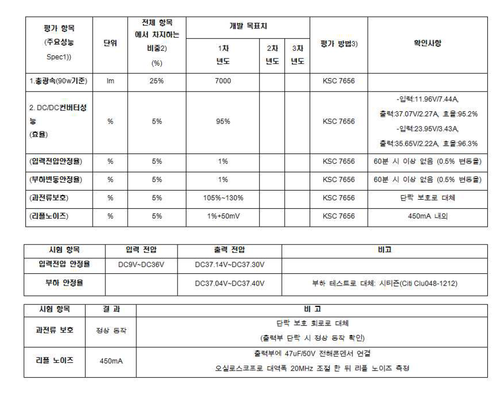 시험평가 방법