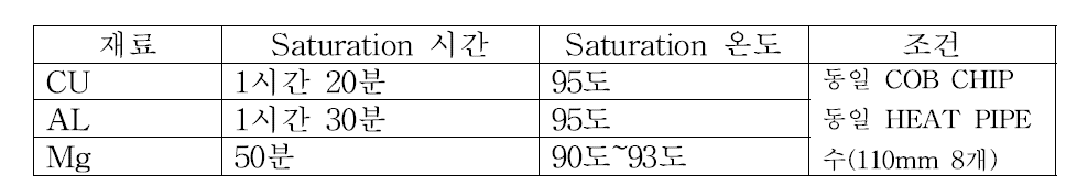 재료별 연결 부재 효과